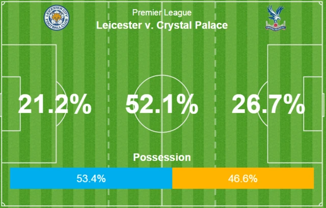 Leicester v Crystal Palace