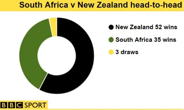 New Zealand v South Africa