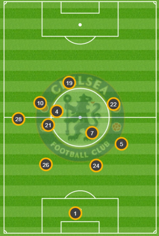 Average positions Chelsea