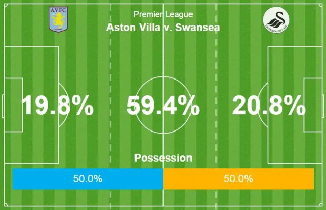 Aston Villa v Swansea