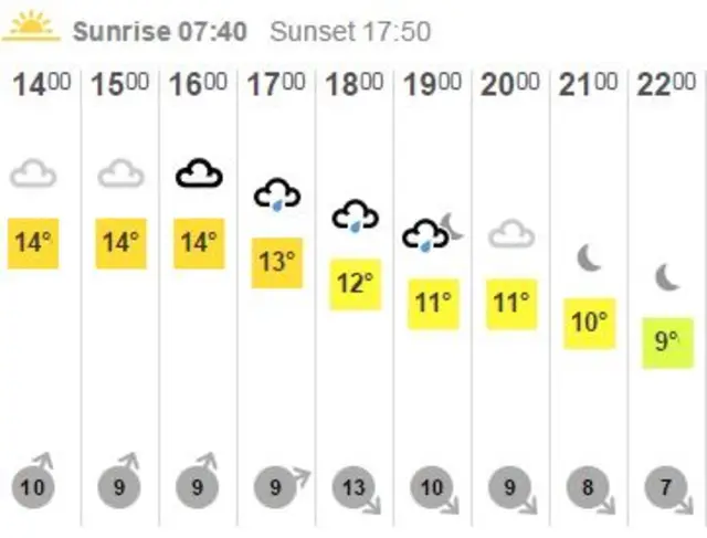 Twickenham forecast