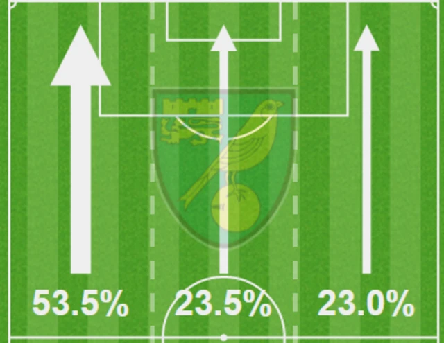 Norwich attacking thirds