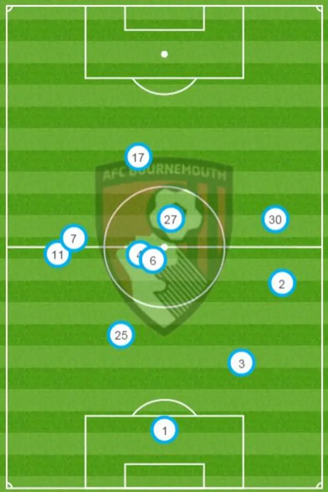 Bournemouth average position first half