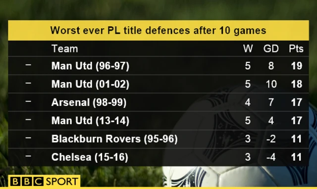 Worst ever title defences