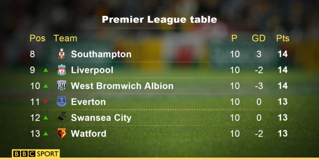 Premier League table