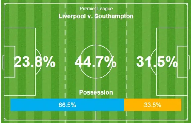 Liverpool possession