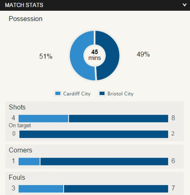 First-half stats from the Cardiff City stadium