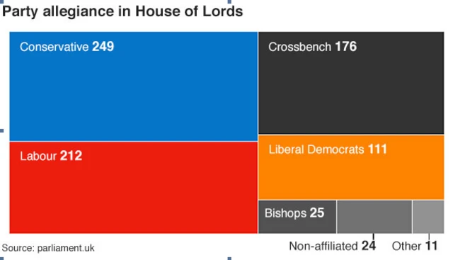 Political representation in the Lords