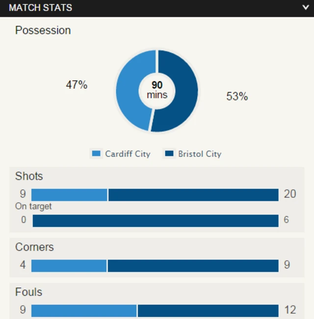 Full-time stats from the Cardiff City stadium