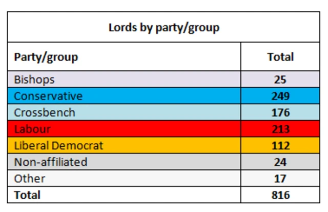 A table of the House of Lords