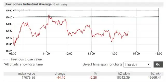 Dow Jones share price graph