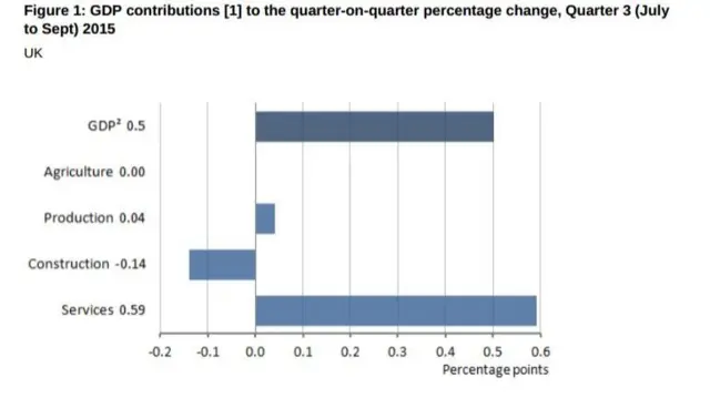 ONS chart