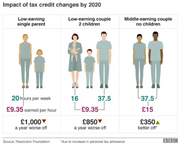 Impact of tax credit changes by 2020 graphic