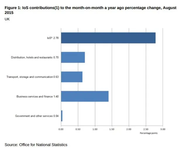 UK services sub sector graph