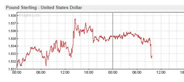 Sterling v dollar graph