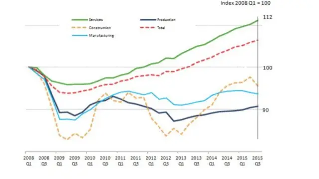 UK economy sub sectors graph