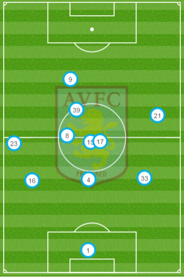 Aston Villa average position first half