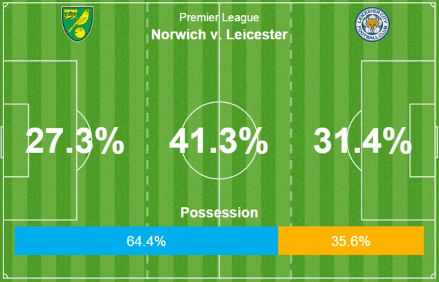 Norwich possession