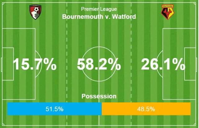 Bournemouth v Watford