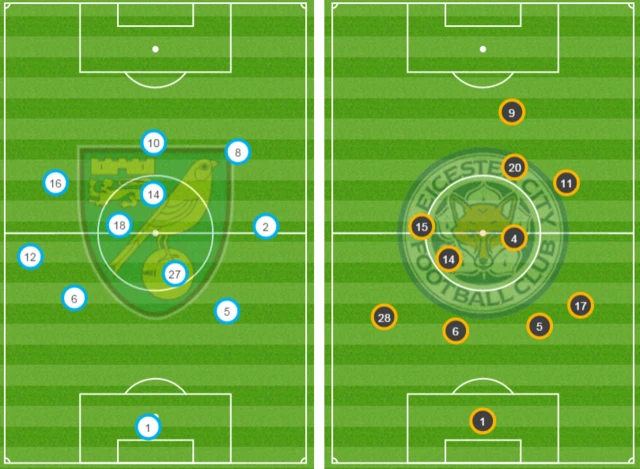 Norwich and Leicester average positions