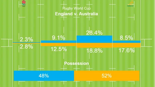 England v Australia