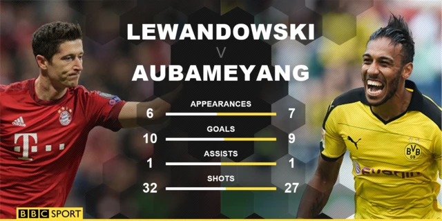 Lewandowski v Aubameyang graphic