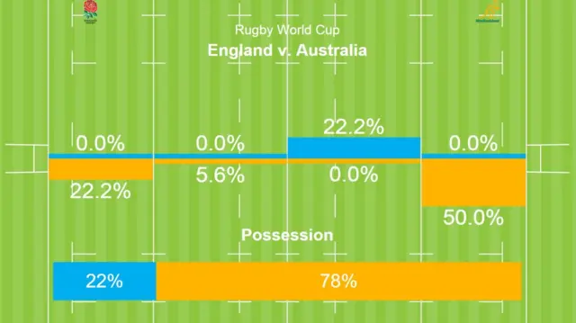 England v Australia