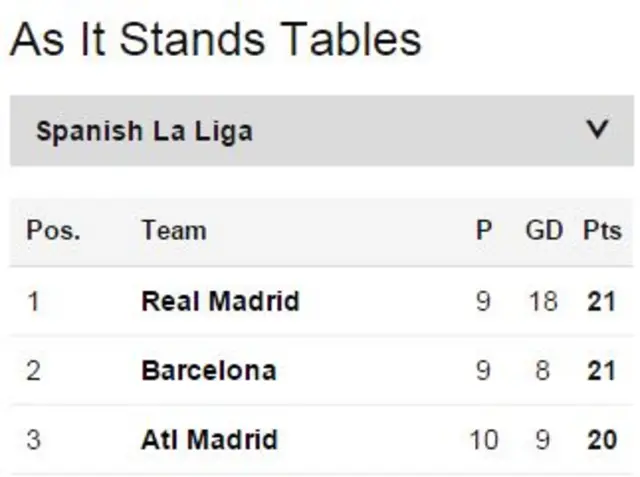 La Liga top 3