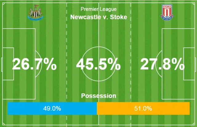 Newcastle 0-0 Stoke