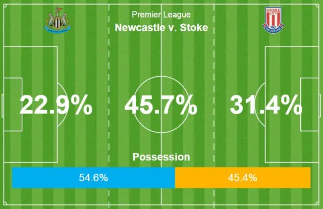 Newcastle v Stoke