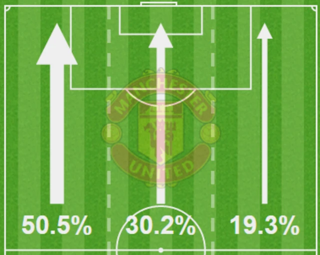 United first half