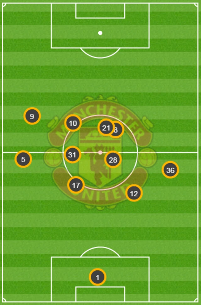 United average positions