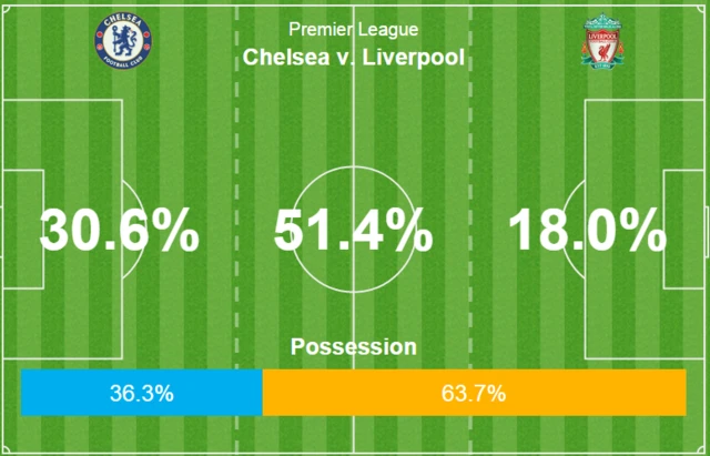 Chelsea v Liverpool