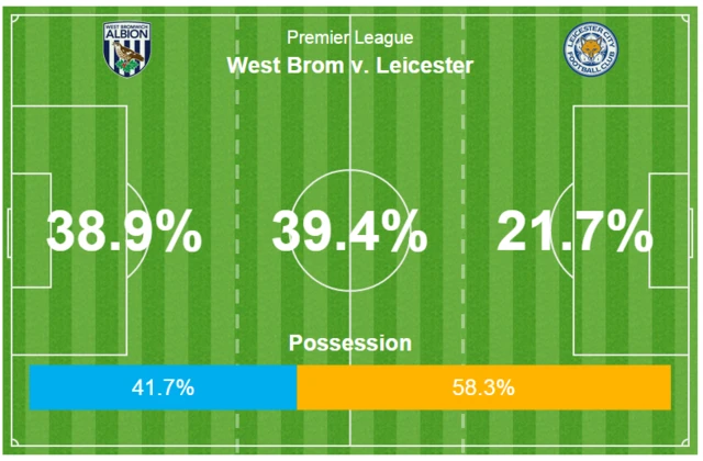 Possession West Brom v Leicester