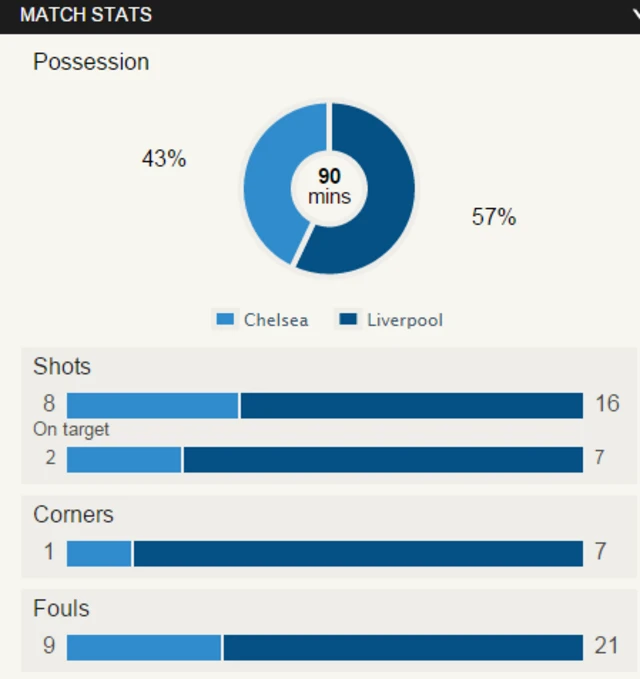 BBC stats