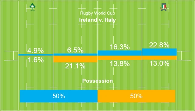 Half-time action areas