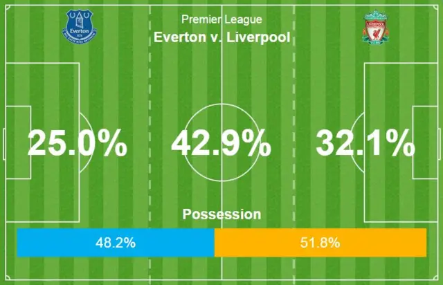 Everton v Liverpool