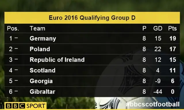 Group D