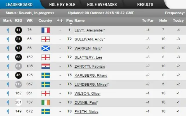 British Masters leaderboard