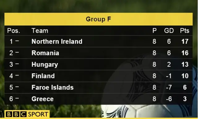 Group F