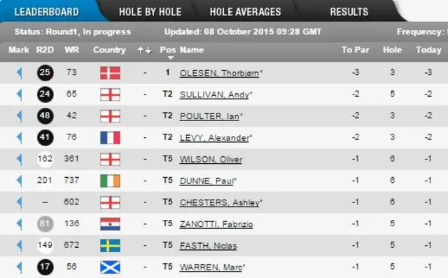 European Tour leaderboard