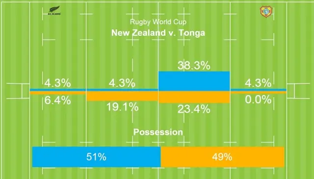 Possession stats