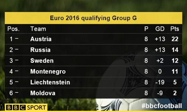 Group G