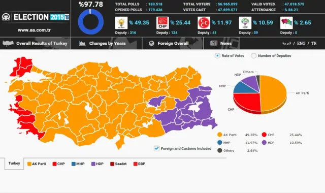 Vote counting graphic from Anadolu Agency