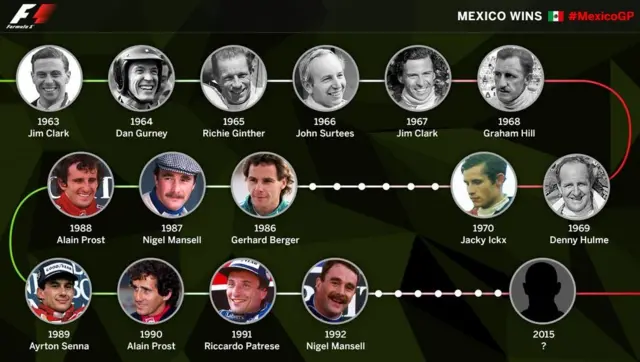 Mexico GP winners