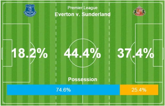 Everton v Sunderland