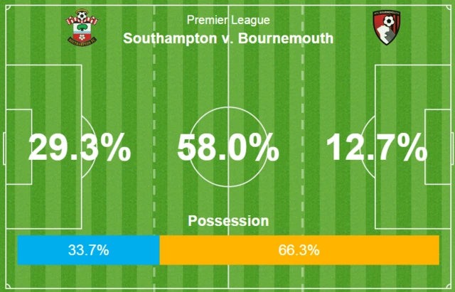 Southampton 2-0 Bournemouth