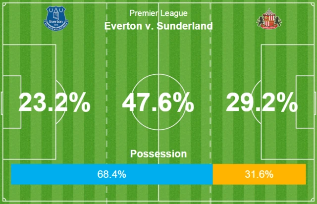 Everton 6-2 Sunderland