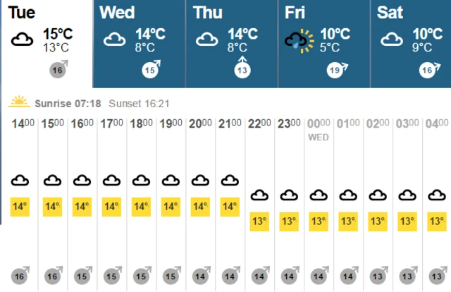 Weather temperatures