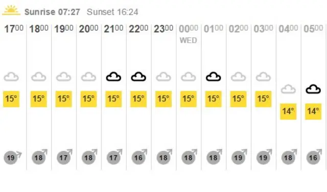 Weather graphic